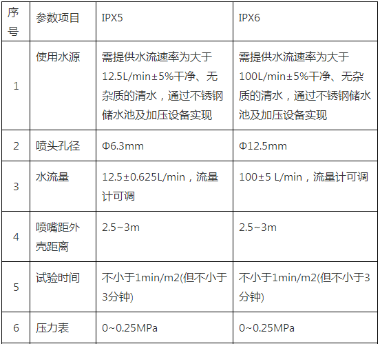 IP55防護(hù)等級(jí)試驗(yàn)